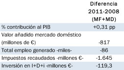 Diferencia 2011 - 2008