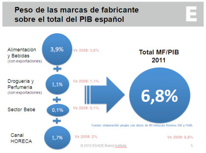 Marcas en el PIB español